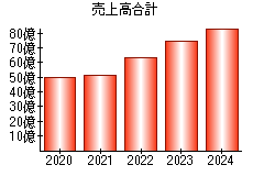 売上高合計