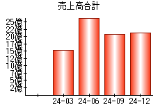 売上高合計