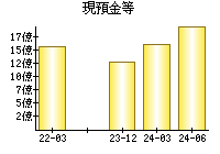 現預金等