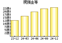 現預金等