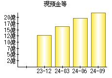 現預金等