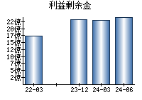 利益剰余金