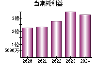 当期純利益