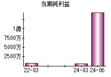 当期純利益