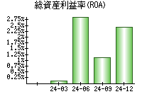 総資産利益率(ROA)