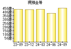 現預金等