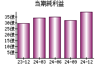 当期純利益