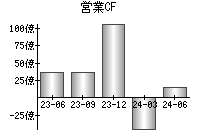 営業活動によるキャッシュフロー