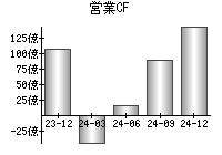 営業活動によるキャッシュフロー