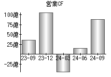 営業活動によるキャッシュフロー