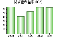 総資産利益率(ROA)