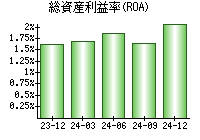 総資産利益率(ROA)