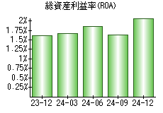 総資産利益率(ROA)