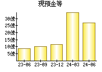 現預金等