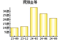 現預金等