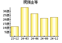 現預金等