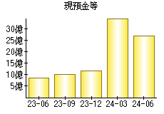 現預金等