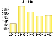 現預金等