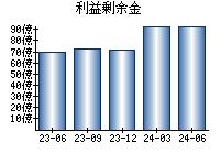 利益剰余金