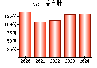 売上高合計