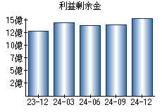 利益剰余金