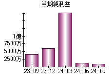 当期純利益