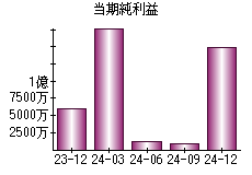 当期純利益