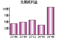 当期純利益