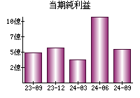 当期純利益