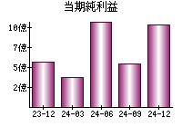 当期純利益