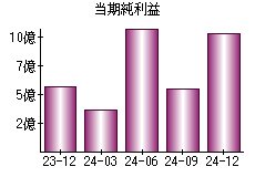 当期純利益