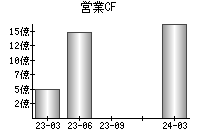 営業活動によるキャッシュフロー