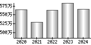 平均年収（単独）