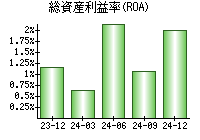 総資産利益率(ROA)