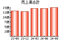 売上高合計