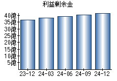 利益剰余金