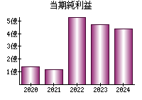 当期純利益