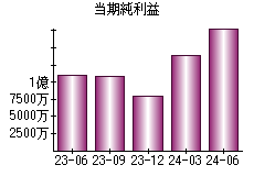 当期純利益