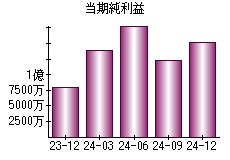 当期純利益