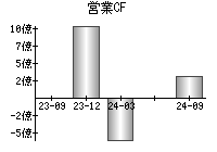 営業活動によるキャッシュフロー