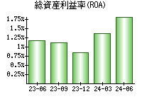 総資産利益率(ROA)