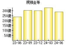 現預金等