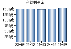 利益剰余金