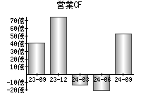 営業活動によるキャッシュフロー