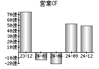 営業活動によるキャッシュフロー