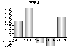 営業活動によるキャッシュフロー