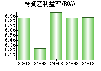 総資産利益率(ROA)