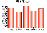 売上高合計