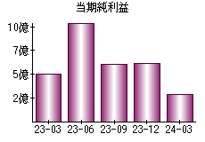 当期純利益