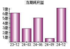 当期純利益